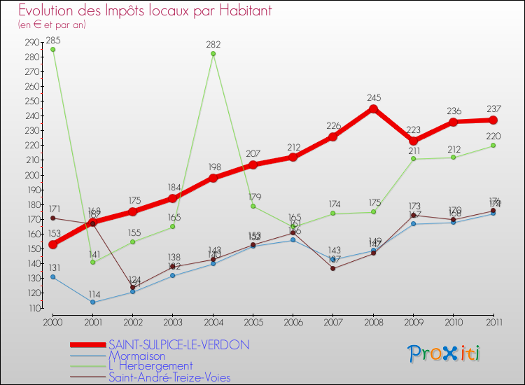 Evolution et montant des impôts locaux par Habitant pour SAINT-SULPICE-LE-VERDON et les communes proches Comparaison des impôts locaux par habitant pour SAINT-SULPICE-LE-VERDON et les communes voisines
