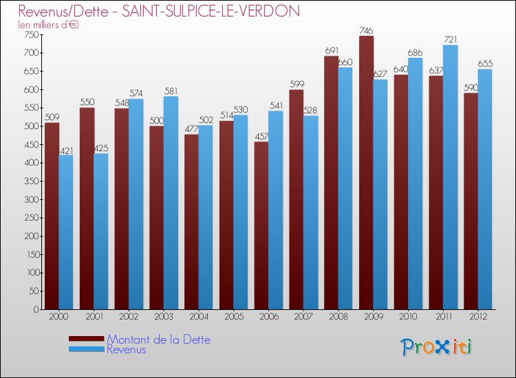 Evolution comparée de la dette et des revenus pour la commune de SAINT-SULPICE-LE-VERDON de 2000 à 2012 Comparaison de la dette et des revenus pour SAINT-SULPICE-LE-VERDON de 2000 à 2012