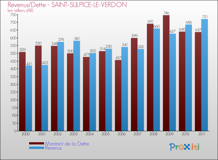 Evolution comparée de la dette et des revenus pour la commune de SAINT-SULPICE-LE-VERDON de 2000 à 2011 Comparaison de la dette et des revenus pour SAINT-SULPICE-LE-VERDON de 2000 à 2011