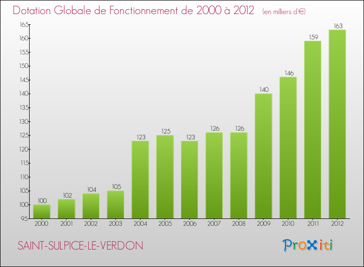 Evolution du montant de la Dotation Globale de Fonctionnement pour la commune de SAINT-SULPICE-LE-VERDON de 2000 à 2012 Evolution du montant de la Dotation Globale de Fonctionnement pour SAINT-SULPICE-LE-VERDON de 2000 à 2012
