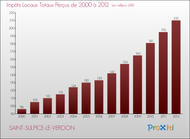 Evolution des Impôts Locaux pour la commune de SAINT-SULPICE-LE-VERDON de 2000 à 2012 Evolution des Impôts Locaux pour SAINT-SULPICE-LE-VERDON de 2000 à 2012