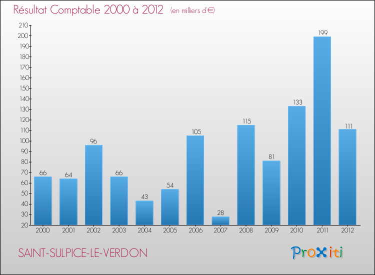 Evolution du résultat comptable pour la commune de SAINT-SULPICE-LE-VERDON de 2000 à 2012 Evolution du résultat comptable pour SAINT-SULPICE-LE-VERDON de 2000 à 2012