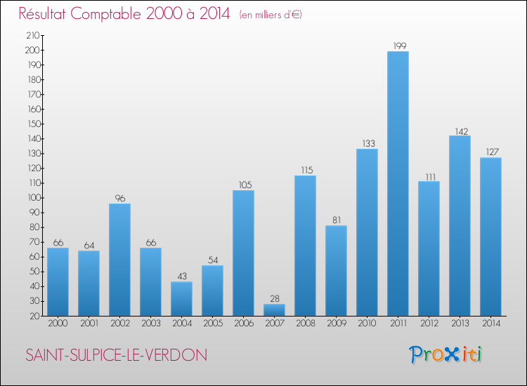 Evolution du résultat comptable pour la commune de SAINT-SULPICE-LE-VERDON de 2000 à 2014 Evolution du résultat comptable pour SAINT-SULPICE-LE-VERDON de 2000 à 2014