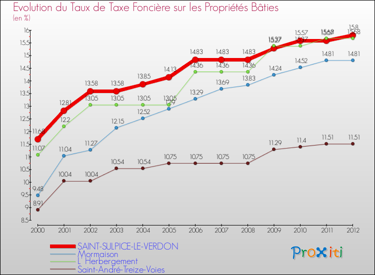 Evolution du taux de la taxe foncière sur le bati pour SAINT-SULPICE-LE-VERDON et les communes proches de 2000 à 2012 Comparaison des taux de taxe foncière sur le bati pour SAINT-SULPICE-LE-VERDON et les communes voisines de 2000 à 2012