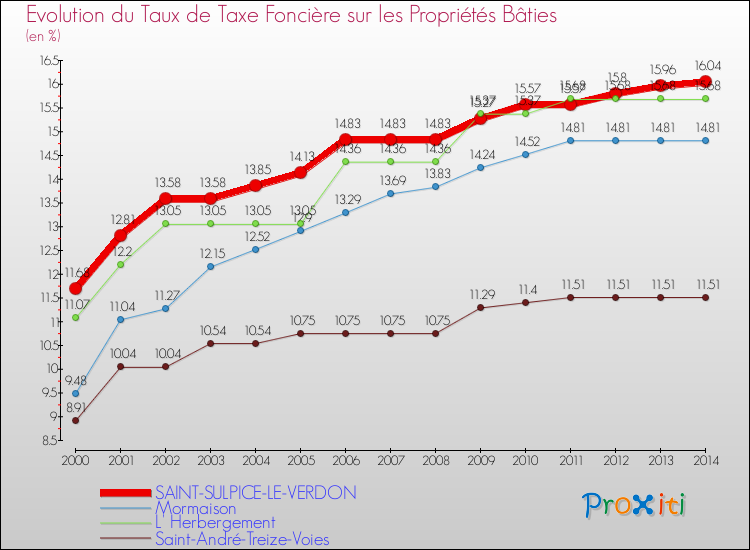 Evolution du taux de la taxe foncière sur le bati pour SAINT-SULPICE-LE-VERDON et les communes proches de 2000 à 2014 Comparaison des taux de taxe foncière sur le bati pour SAINT-SULPICE-LE-VERDON et les communes voisines de 2000 à 2014