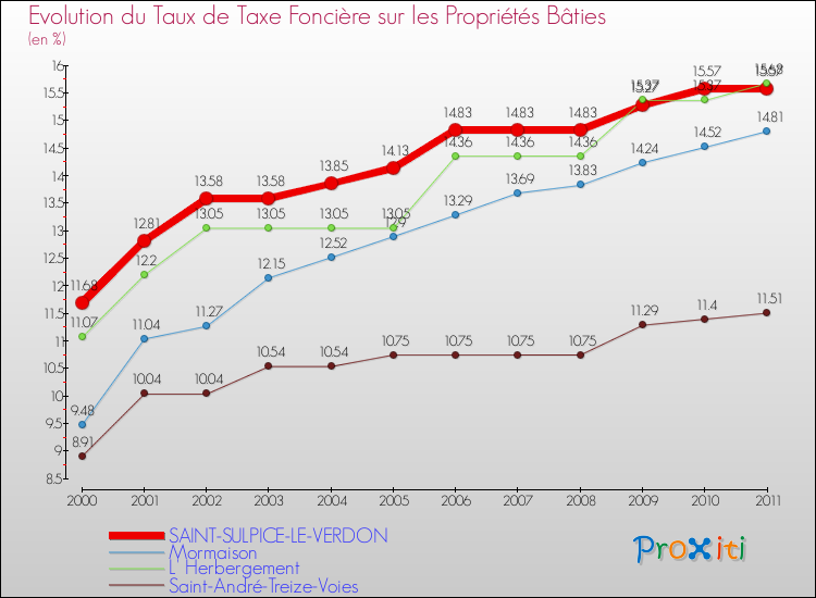 Evolution du taux de la taxe foncière sur le bati pour SAINT-SULPICE-LE-VERDON et les communes proches Comparaison des taux de taxe foncière sur le bati pour SAINT-SULPICE-LE-VERDON et les communes voisines