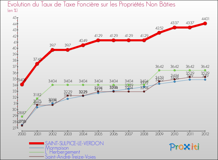 Evolution du taux de la taxe foncière sur les immeubles et terrains non batis pour SAINT-SULPICE-LE-VERDON et les communes proches de 2000 à 2012 Comparaison des taux de la taxe foncière sur les immeubles et terrains non batis pour SAINT-SULPICE-LE-VERDON et les communes voisines de 2000 à 2012