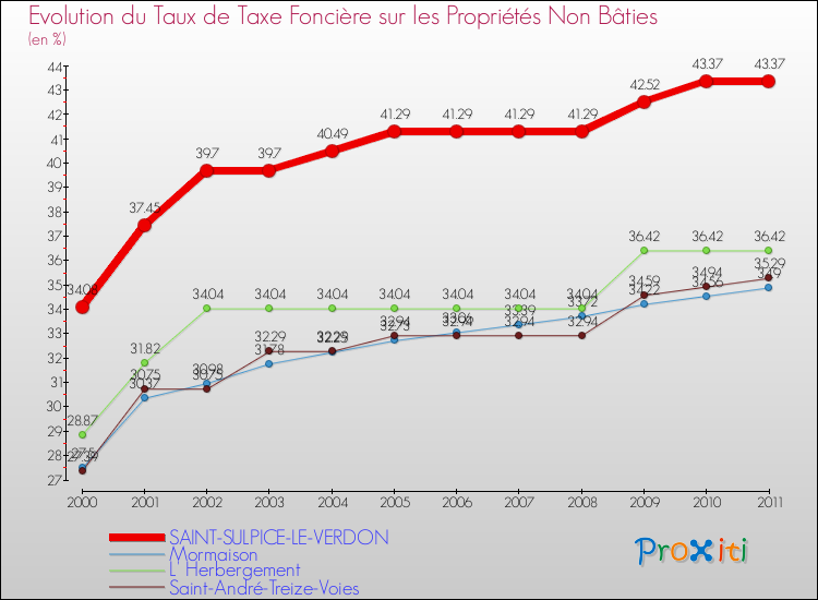 Evolution du taux de la taxe foncière sur les immeubles et terrains non batis pour SAINT-SULPICE-LE-VERDON et les communes proches Comparaison des taux de la taxe foncière sur les immeubles et terrains non batis pour SAINT-SULPICE-LE-VERDON et les communes voisines