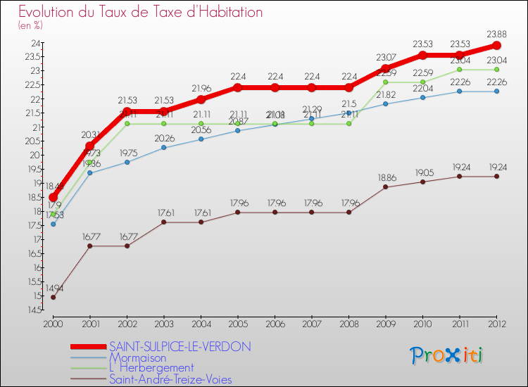 Evolution du taux de la taxe d'habitation pour SAINT-SULPICE-LE-VERDON et les communes proches Comparaison des taux de la taxe d'habitation pour SAINT-SULPICE-LE-VERDON et les communes voisines