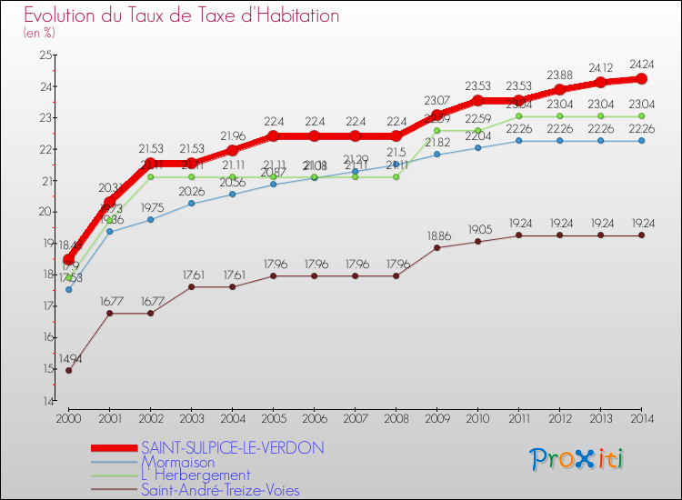 Evolution du taux de la taxe d'habitation pour SAINT-SULPICE-LE-VERDON et les communes proches de 2000 à 2014 Comparaison des taux de la taxe d'habitation pour SAINT-SULPICE-LE-VERDON et les communes voisines de 2000 à 2014