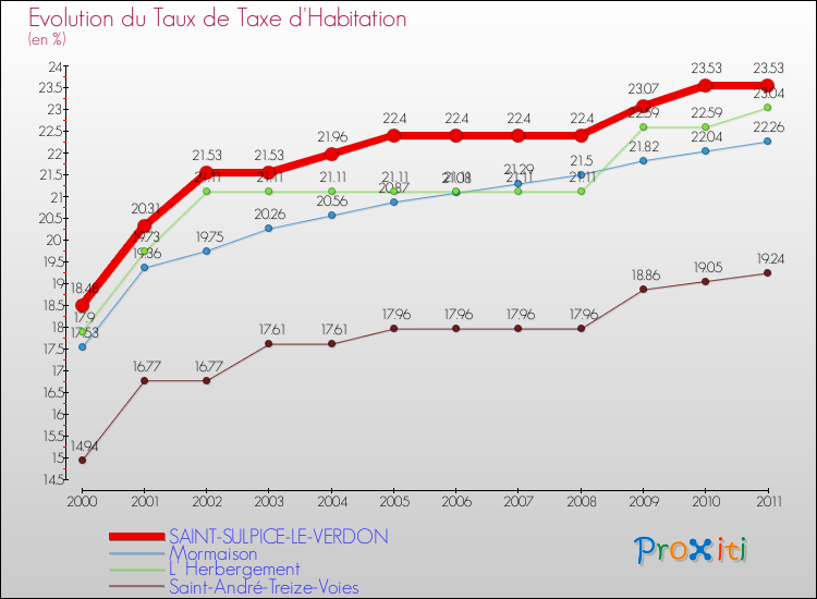Evolution du taux de la taxe d'habitation pour SAINT-SULPICE-LE-VERDON et les communes proches Comparaison des taux de la taxe d'habitation pour SAINT-SULPICE-LE-VERDON et les communes voisines