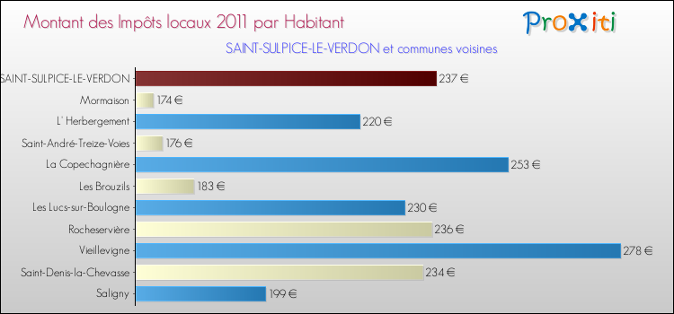 Montant des impôts locaux par Habitant pour SAINT-SULPICE-LE-VERDON et les communes proches Comparaison des impôts locaux par habitant pour SAINT-SULPICE-LE-VERDON et les communes voisines