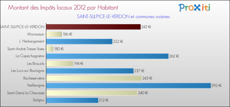 Montant des impôts locaux par Habitant pour SAINT-SULPICE-LE-VERDON et les communes proches Comparaison des impôts locaux par habitant pour SAINT-SULPICE-LE-VERDON et les communes voisines