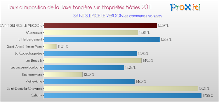 Taux d'imposition de la taxe foncière sur le bati 2011 pour SAINT-SULPICE-LE-VERDON et les communes proches Comparaison des taux d'imposition de la taxe foncière sur le bati 2011 pour SAINT-SULPICE-LE-VERDON et les communes voisines