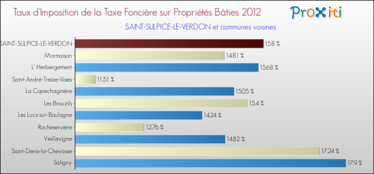 Taux d'imposition de la taxe foncière sur le bati 2012 pour SAINT-SULPICE-LE-VERDON et les communes proches Comparaison des taux d'imposition de la taxe foncière sur le bati 2012 pour SAINT-SULPICE-LE-VERDON et les communes voisines