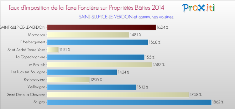 Taux d'imposition de la taxe foncière sur le bati 2014 pour SAINT-SULPICE-LE-VERDON et les communes proches Comparaison des taux d'imposition de la taxe foncière sur le bati 2014 pour SAINT-SULPICE-LE-VERDON et les communes voisines