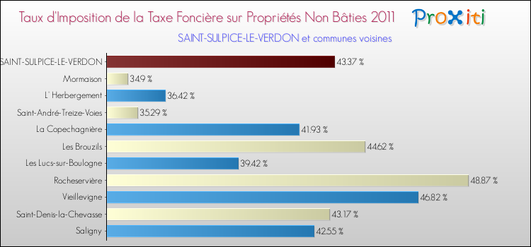 Taux d'imposition de la taxe foncière sur les immeubles et terrains non batis 2011 pour SAINT-SULPICE-LE-VERDON et les communes proches Comparaison des taux d'imposition de la taxe foncière sur les immeubles et terrains non batis 2011 pour SAINT-SULPICE-LE-VERDON et les communes voisines