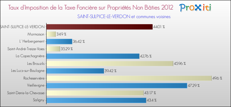 Taux d'imposition de la taxe foncière sur les immeubles et terrains non batis 2012 pour SAINT-SULPICE-LE-VERDON et les communes proches Comparaison des taux d'imposition de la taxe foncière sur les immeubles et terrains non batis 2012 pour SAINT-SULPICE-LE-VERDON et les communes voisines
