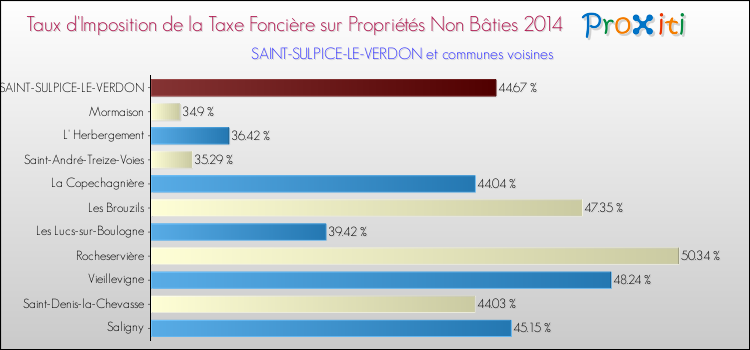 Taux d'imposition de la taxe foncière sur les immeubles et terrains non batis 2014 pour SAINT-SULPICE-LE-VERDON et les communes proches Comparaison des taux d'imposition de la taxe foncière sur les immeubles et terrains non batis 2014 pour SAINT-SULPICE-LE-VERDON et les communes voisines