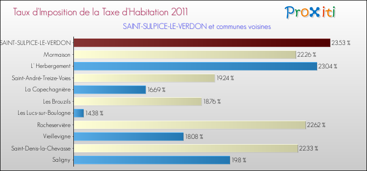 Taux d'imposition de la taxe d'habitation 2011 pour SAINT-SULPICE-LE-VERDON et les communes proches Comparaison des taux d'imposition de la taxe d'habitation 2011 pour SAINT-SULPICE-LE-VERDON et les communes voisines