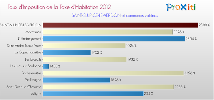 Taux d'imposition de la taxe d'habitation 2012 pour SAINT-SULPICE-LE-VERDON et les communes proches Comparaison des taux d'imposition de la taxe d'habitation 2012 pour SAINT-SULPICE-LE-VERDON et les communes voisines