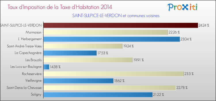 Taux d'imposition de la taxe d'habitation 2014 pour SAINT-SULPICE-LE-VERDON et les communes proches Comparaison des taux d'imposition de la taxe d'habitation 2014 pour SAINT-SULPICE-LE-VERDON et les communes voisines