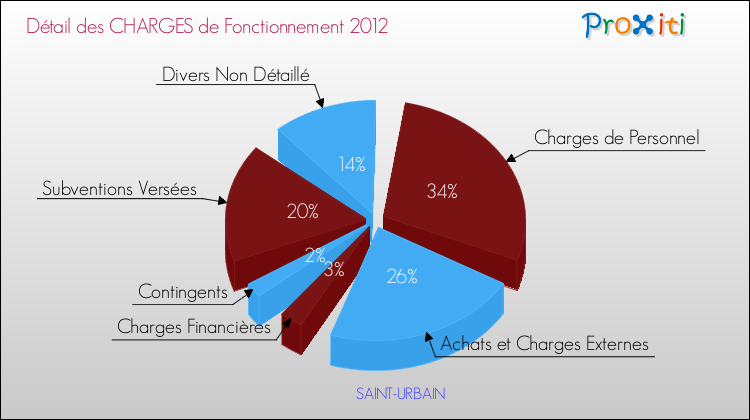 Décomposition des Charges de Fonctionnement 2012 de la commune de SAINT-URBAIN Charges de Fonctionnement 2012 pour la commune de SAINT-URBAIN
