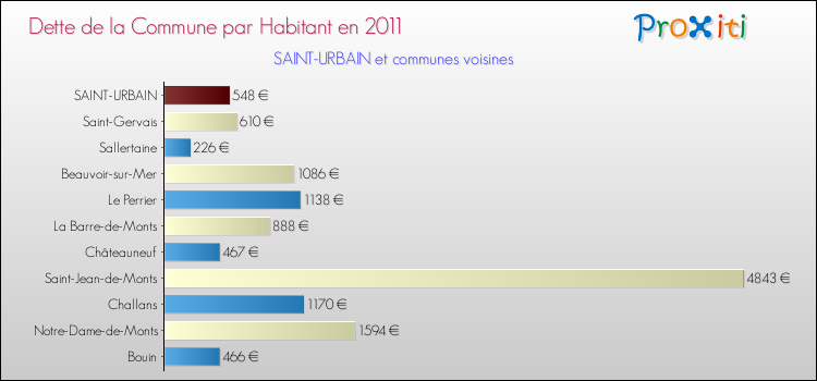 Dette par habitant de la commune en 2011 pour SAINT-URBAIN et les communes proches Comparaison de la dette par habitant de la commune en 2011 pour SAINT-URBAIN et les communes voisines