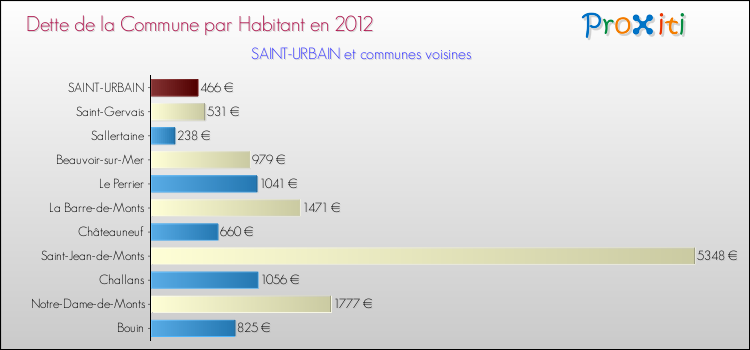 Dette par habitant de la commune en 2012 pour SAINT-URBAIN et les communes proches Comparaison de la dette par habitant de la commune en 2012 pour SAINT-URBAIN et les communes voisines