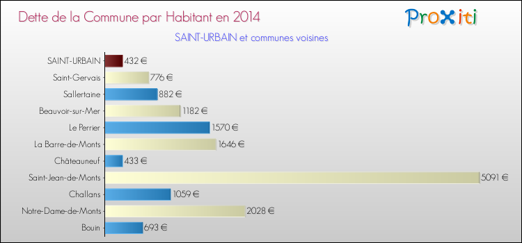 Dette par habitant de la commune en 2014 pour SAINT-URBAIN et les communes proches Comparaison de la dette par habitant de la commune en 2014 pour SAINT-URBAIN et les communes voisines