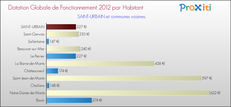 Montant des dotations globales de fonctionnement DGF par Habitant pour SAINT-URBAIN et les communes proches Comparaison des des dotations globales de fonctionnement DGF par habitant pour SAINT-URBAIN et les communes voisines