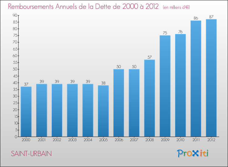 Evolution de l'annuité de la dette pour la commune de SAINT-URBAIN de 2000 à 2012 Annuités de la dette pour SAINT-URBAIN de 2000 à 2012