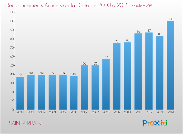 Evolution de l'annuité de la dette pour la commune de SAINT-URBAIN de 2000 à 2014 Annuités de la dette pour SAINT-URBAIN de 2000 à 2014
