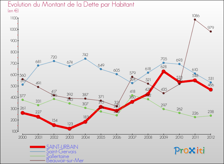 Evolution de la dette par habitant pour la commune de SAINT-URBAIN et les communes proches de 2000 à 2012 Comparaison de la dette par habitant pour SAINT-URBAIN et les communes voisines de 2000 à 2012
