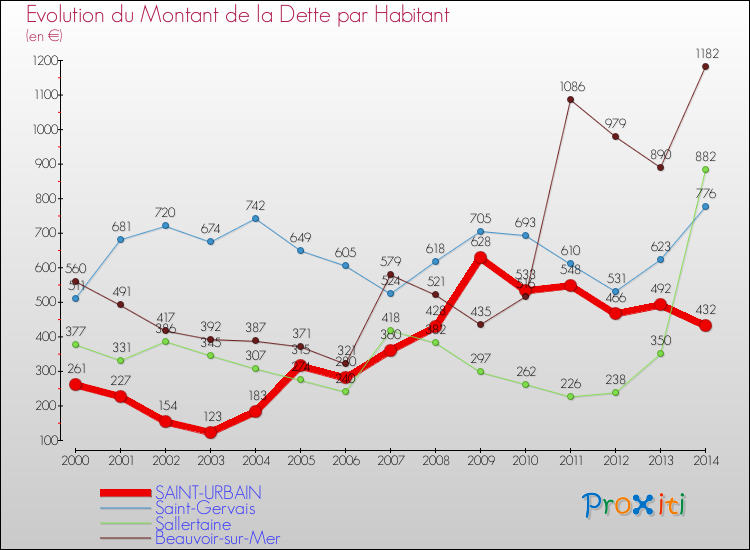 Evolution de la dette par habitant pour la commune de SAINT-URBAIN et les communes proches de 2000 à 2014 Comparaison de la dette par habitant pour SAINT-URBAIN et les communes voisines de 2000 à 2014