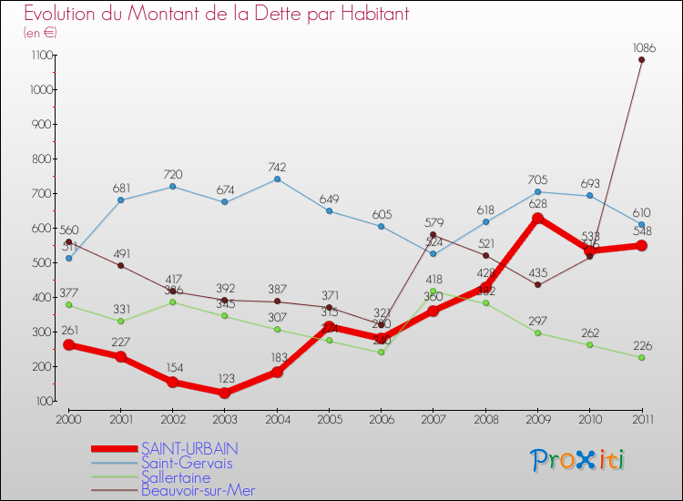 Evolution de la dette par habitant pour la commune de SAINT-URBAIN et les communes proches Comparaison de la dette par habitant pour SAINT-URBAIN et les communes voisines
