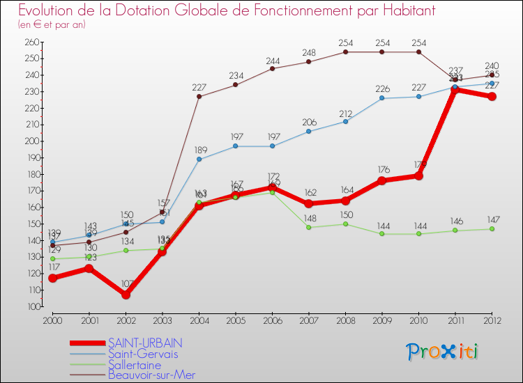 Evolution et montant de la dotation globale de fonctionnement par Habitant pour SAINT-URBAIN et les communes proches Comparaison des dotations globales de fonctionnement par habitant pour SAINT-URBAIN et les communes voisines