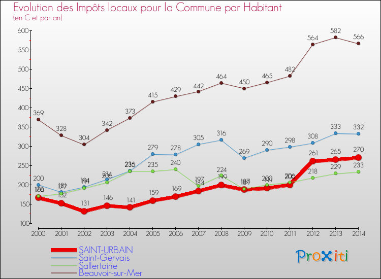 Evolution et montant des impôts locaux par Habitant pour SAINT-URBAIN et les communes proches de 2000 à 2014 Comparaison des impôts locaux par habitant pour SAINT-URBAIN et les communes voisines de 2000 à 2014
