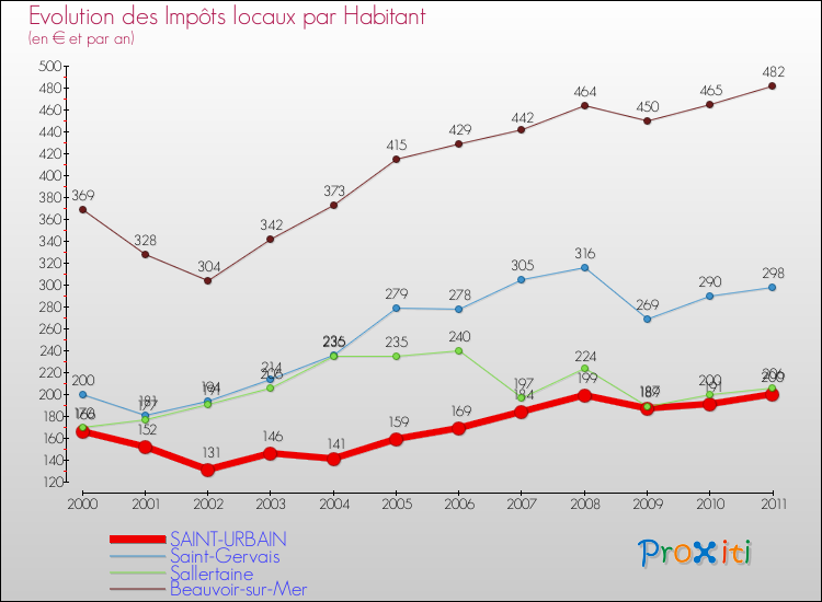 Evolution et montant des impôts locaux par Habitant pour SAINT-URBAIN et les communes proches Comparaison des impôts locaux par habitant pour SAINT-URBAIN et les communes voisines