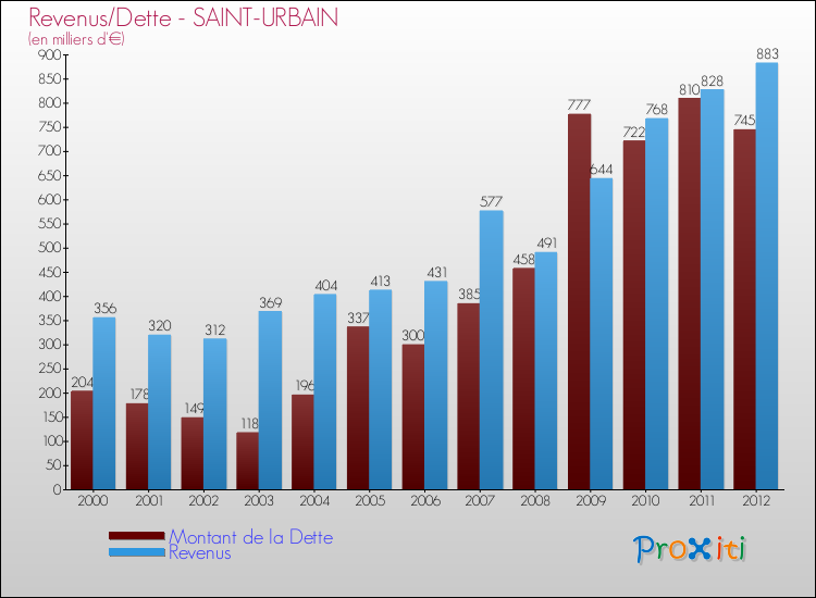 Evolution comparée de la dette et des revenus pour la commune de SAINT-URBAIN de 2000 à 2012 Comparaison de la dette et des revenus pour SAINT-URBAIN de 2000 à 2012