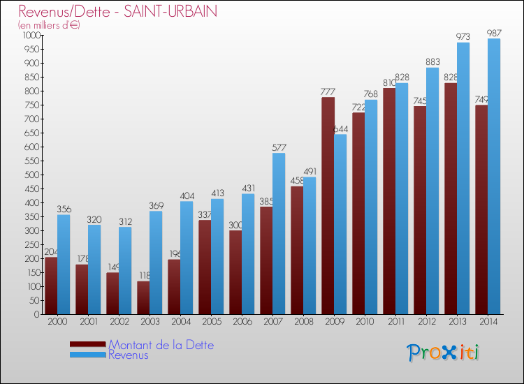 Evolution comparée de la dette et des revenus pour la commune de SAINT-URBAIN de 2000 à 2014 Comparaison de la dette et des revenus pour SAINT-URBAIN de 2000 à 2014