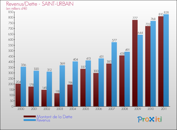Evolution comparée de la dette et des revenus pour la commune de SAINT-URBAIN de 2000 à 2011 Comparaison de la dette et des revenus pour SAINT-URBAIN de 2000 à 2011