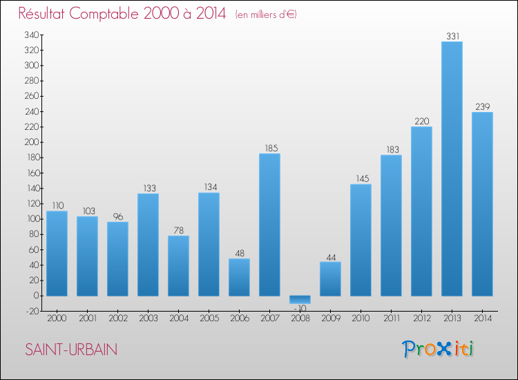 Evolution du résultat comptable pour la commune de SAINT-URBAIN de 2000 à 2014 Evolution du résultat comptable pour SAINT-URBAIN de 2000 à 2014