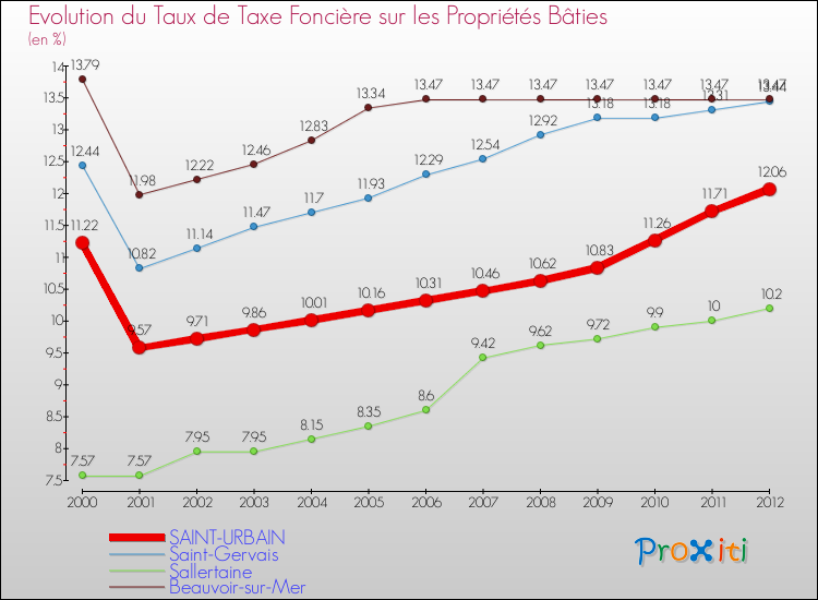 Evolution du taux de la taxe foncière sur le bati pour SAINT-URBAIN et les communes proches de 2000 à 2012 Comparaison des taux de taxe foncière sur le bati pour SAINT-URBAIN et les communes voisines de 2000 à 2012