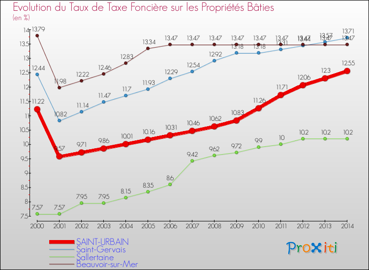 Evolution du taux de la taxe foncière sur le bati pour SAINT-URBAIN et les communes proches de 2000 à 2014 Comparaison des taux de taxe foncière sur le bati pour SAINT-URBAIN et les communes voisines de 2000 à 2014