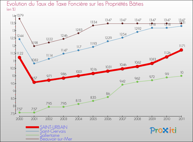 Evolution du taux de la taxe foncière sur le bati pour SAINT-URBAIN et les communes proches Comparaison des taux de taxe foncière sur le bati pour SAINT-URBAIN et les communes voisines