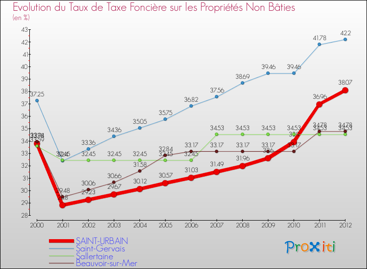 Evolution du taux de la taxe foncière sur les immeubles et terrains non batis pour SAINT-URBAIN et les communes proches de 2000 à 2012 Comparaison des taux de la taxe foncière sur les immeubles et terrains non batis pour SAINT-URBAIN et les communes voisines de 2000 à 2012