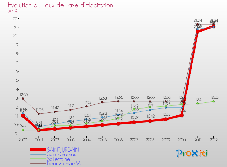 Evolution du taux de la taxe d'habitation pour SAINT-URBAIN et les communes proches Comparaison des taux de la taxe d'habitation pour SAINT-URBAIN et les communes voisines