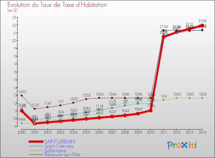 Evolution du taux de la taxe d'habitation pour SAINT-URBAIN et les communes proches de 2000 à 2014 Comparaison des taux de la taxe d'habitation pour SAINT-URBAIN et les communes voisines de 2000 à 2014