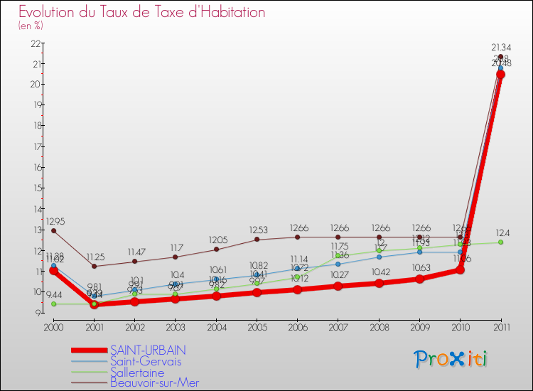 Evolution du taux de la taxe d'habitation pour SAINT-URBAIN et les communes proches Comparaison des taux de la taxe d'habitation pour SAINT-URBAIN et les communes voisines